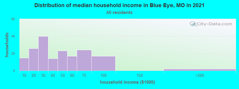 Distribution of median household income in Blue Eye, MO in 2022