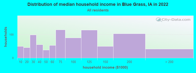 Distribution of median household income in Blue Grass, IA in 2019