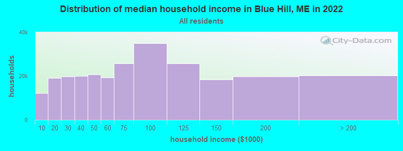 Distribution of median household income in Blue Hill, ME in 2019