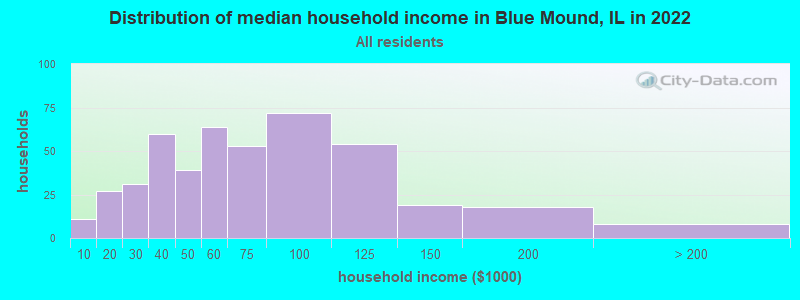 Distribution of median household income in Blue Mound, IL in 2022