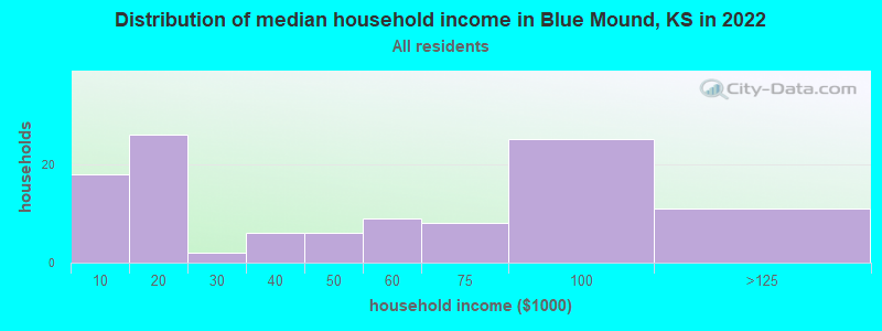Distribution of median household income in Blue Mound, KS in 2022