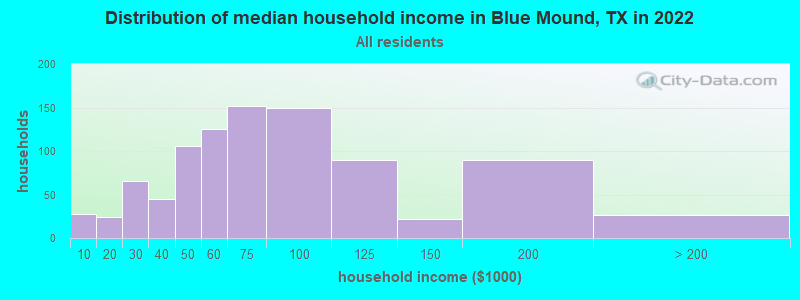 Distribution of median household income in Blue Mound, TX in 2022