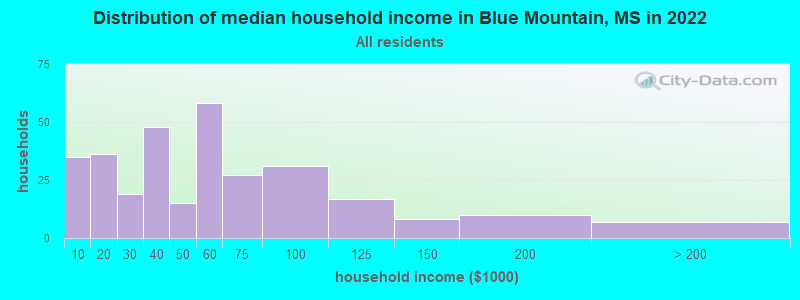 Distribution of median household income in Blue Mountain, MS in 2019