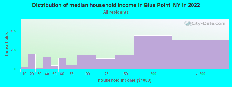 Distribution of median household income in Blue Point, NY in 2022