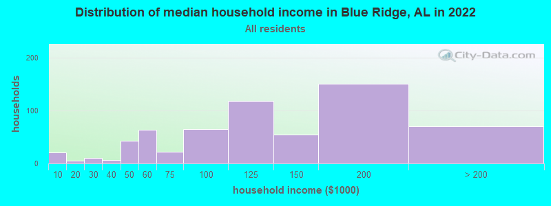 Distribution of median household income in Blue Ridge, AL in 2022