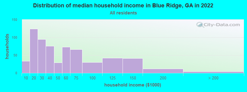 Distribution of median household income in Blue Ridge, GA in 2019
