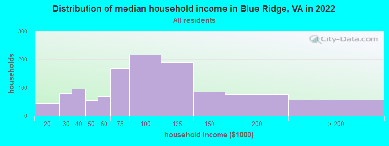 Distribution of median household income in Blue Ridge, VA in 2022