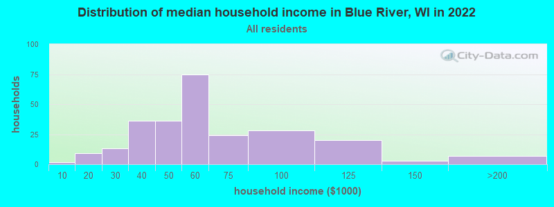 Distribution of median household income in Blue River, WI in 2022
