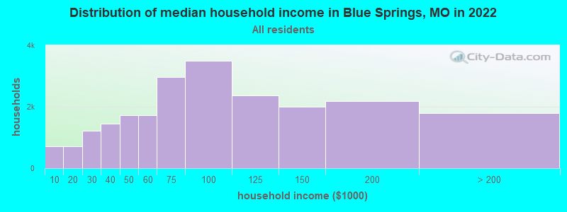 Distribution of median household income in Blue Springs, MO in 2021