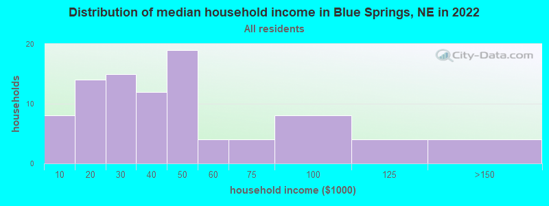 Distribution of median household income in Blue Springs, NE in 2022