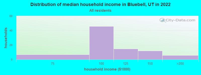 Distribution of median household income in Bluebell, UT in 2022