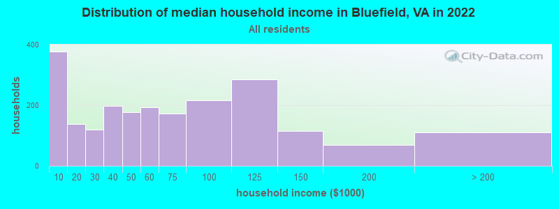 Distribution of median household income in Bluefield, VA in 2022