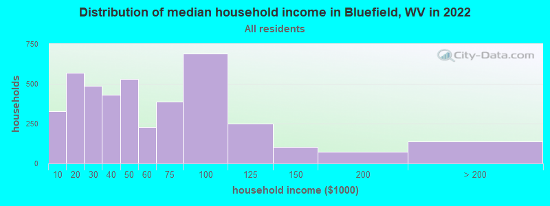 Distribution of median household income in Bluefield, WV in 2019