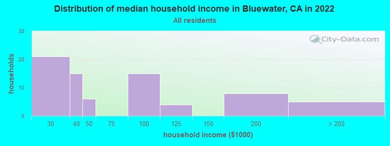 Distribution of median household income in Bluewater, CA in 2022