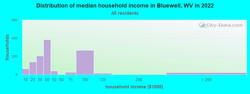 Distribution of median household income in Bluewell, WV in 2022
