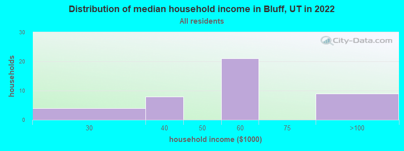 Distribution of median household income in Bluff, UT in 2019