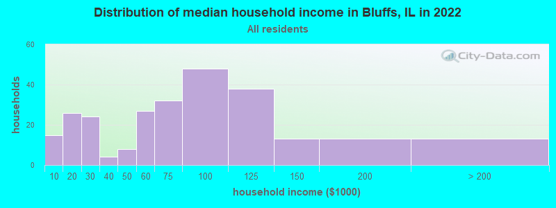 Distribution of median household income in Bluffs, IL in 2022