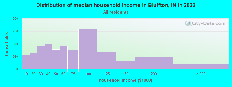 Distribution of median household income in Bluffton, IN in 2019