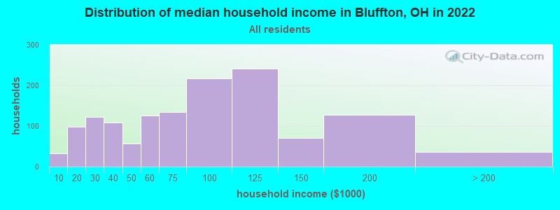 Distribution of median household income in Bluffton, OH in 2022