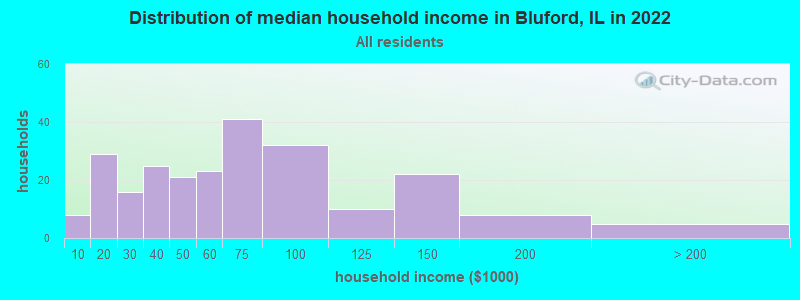 Distribution of median household income in Bluford, IL in 2022