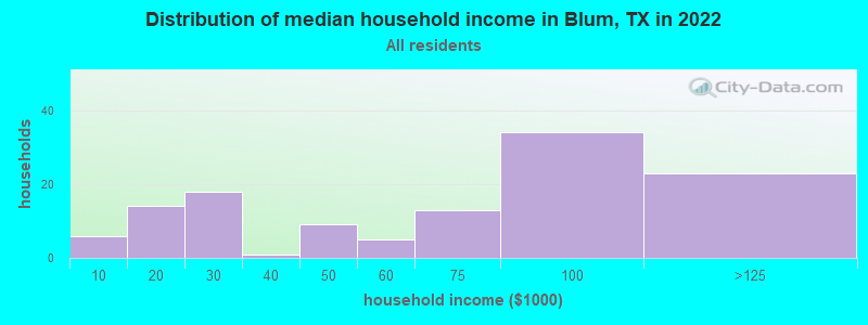 Distribution of median household income in Blum, TX in 2022