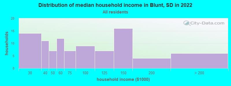 Distribution of median household income in Blunt, SD in 2022