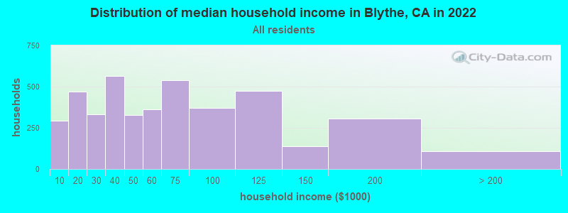 Distribution of median household income in Blythe, CA in 2019