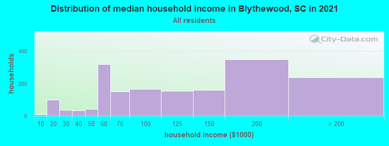 Distribution of median household income in Blythewood, SC in 2022