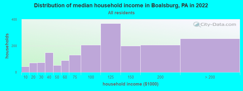 Distribution of median household income in Boalsburg, PA in 2022