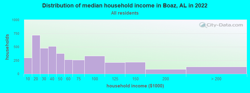 Distribution of median household income in Boaz, AL in 2019