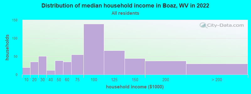 Distribution of median household income in Boaz, WV in 2022