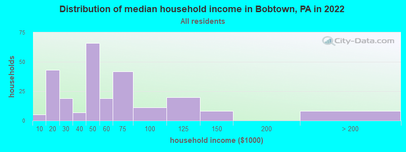 Distribution of median household income in Bobtown, PA in 2022
