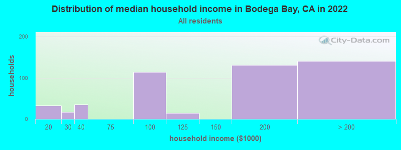 Distribution of median household income in Bodega Bay, CA in 2019