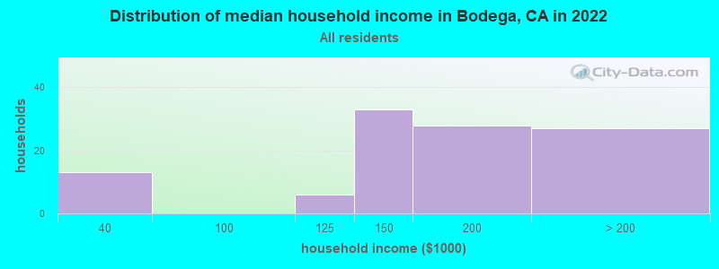 Distribution of median household income in Bodega, CA in 2019