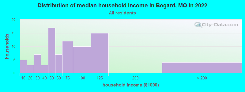 Distribution of median household income in Bogard, MO in 2022