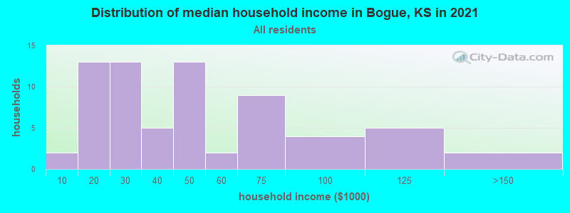 Distribution of median household income in Bogue, KS in 2022