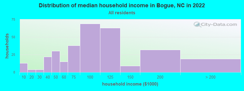 Distribution of median household income in Bogue, NC in 2019