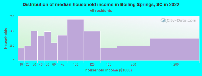Distribution of median household income in Boiling Springs, SC in 2022