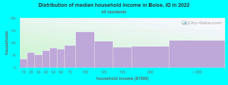 Distribution of median household income in Boise, ID in 2021