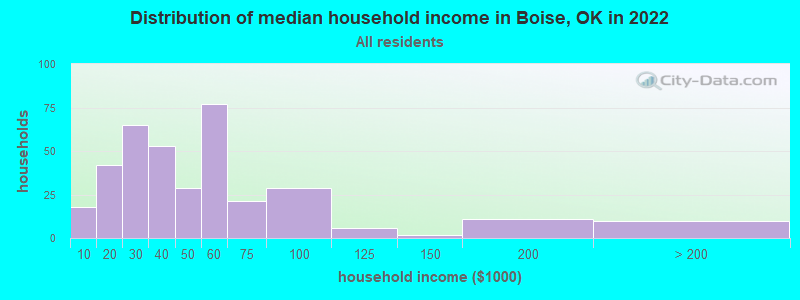 Distribution of median household income in Boise, OK in 2021