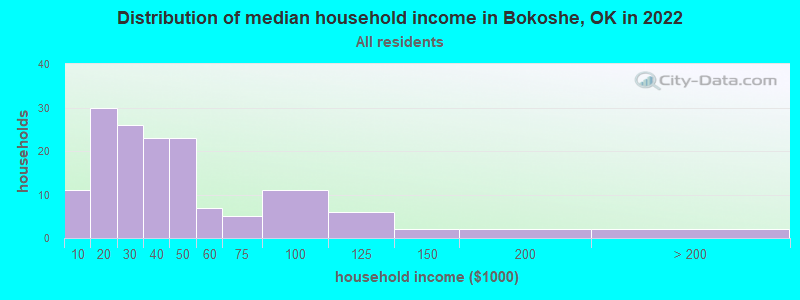 Distribution of median household income in Bokoshe, OK in 2022