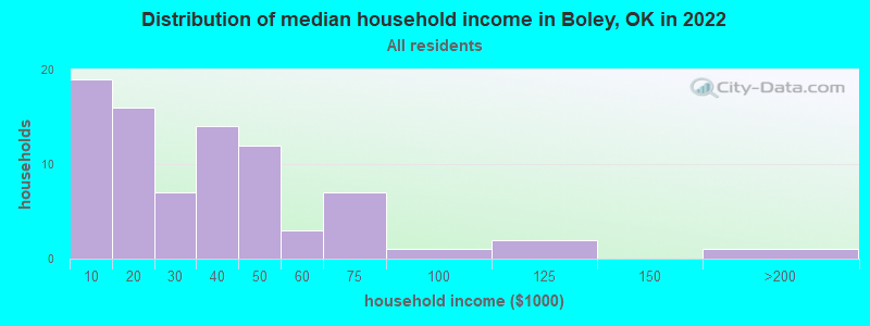 Distribution of median household income in Boley, OK in 2022
