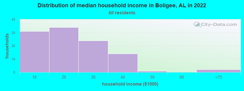 Distribution of median household income in Boligee, AL in 2022