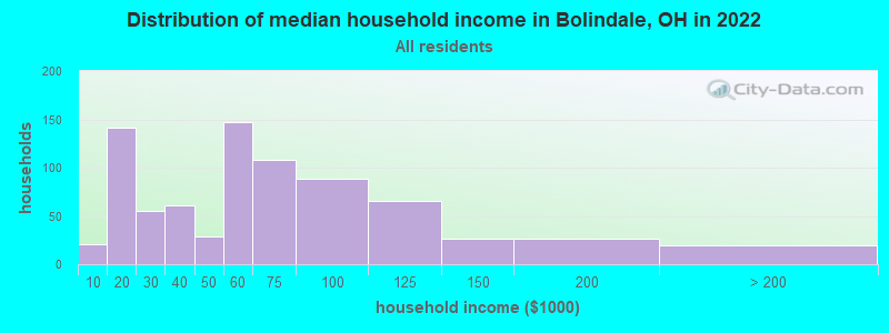 Distribution of median household income in Bolindale, OH in 2022