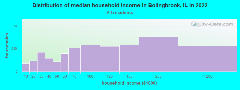 Distribution of median household income in Bolingbrook, IL in 2019