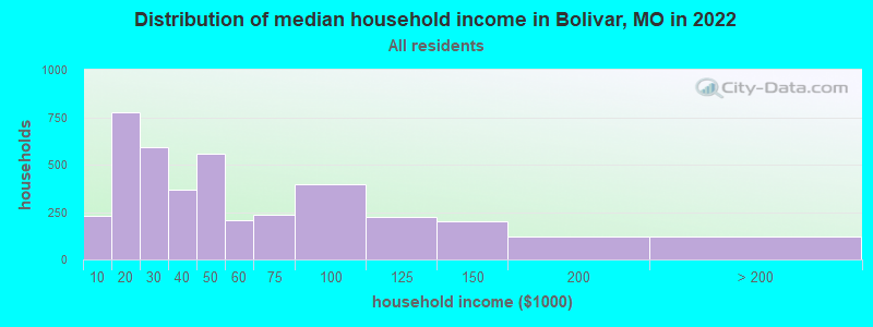 Distribution of median household income in Bolivar, MO in 2022