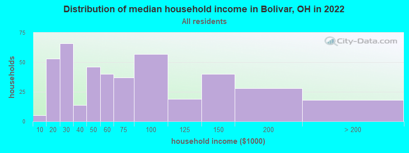 Distribution of median household income in Bolivar, OH in 2022