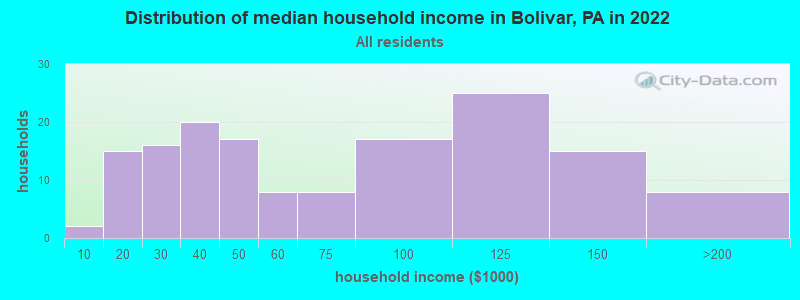 Distribution of median household income in Bolivar, PA in 2022