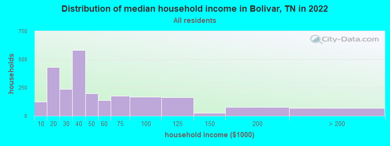 Distribution of median household income in Bolivar, TN in 2022