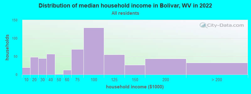 Distribution of median household income in Bolivar, WV in 2022